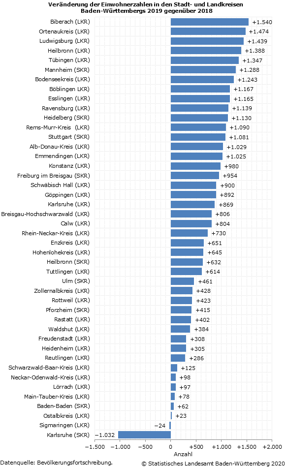 Schaubild 2: Veränderung der Einwohnerzahlen in den Stadt- und Landkreisen Baden-Württembergs 2019 gegenüber 2018