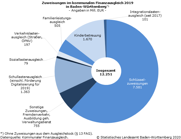 Schaubild 1: Zuweisungen im kommunalen Finanzausgleich 2019 in Baden-Württemberg