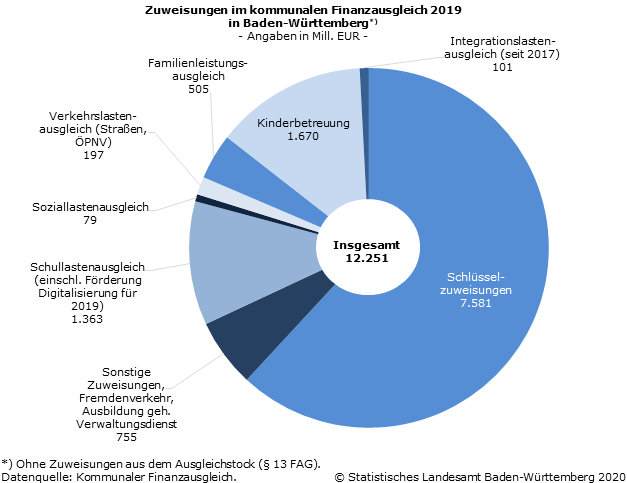 Schaubild 1: Zuweisungen im kommunalen Finanzausgleich 2019 in Baden-Württemberg Schaubild 1: Zuweisungen im kommunalen Finanzausgleich 2019 in Baden-Württemberg