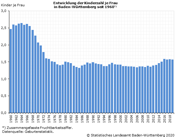 Schaubild 1: Entwicklung der Kinderzahl je Frau in Baden-Württemberg seit 1960