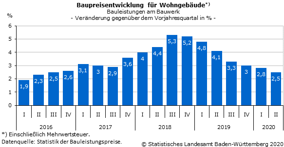 Schaubild 1: Baupreisentwicklung für Wohngebäude, Bauleistungen am Bauwerk