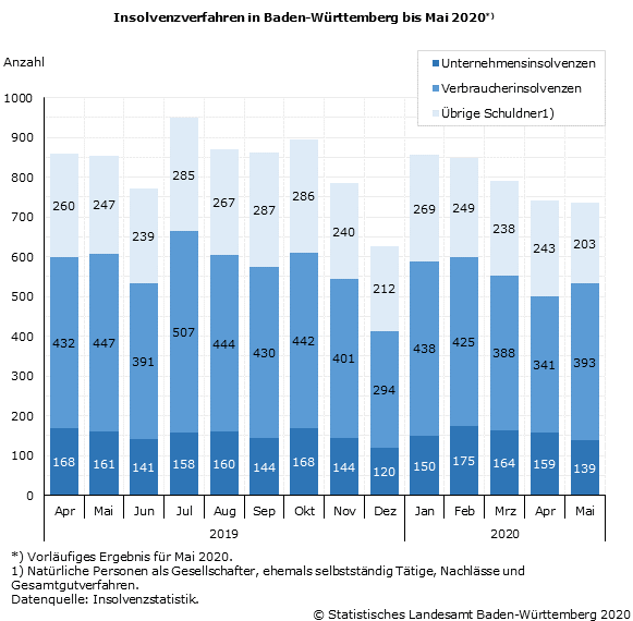 Schaubild 1: Insolvenzverfahren in Baden-Württemberg bis Mai 2020