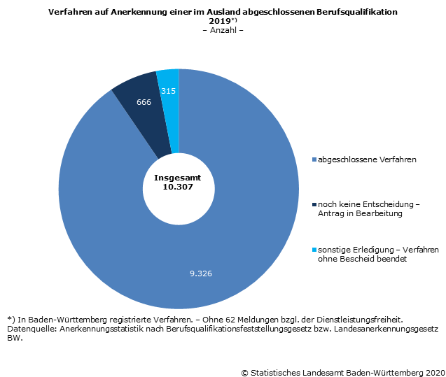 Schaubild 1: Verfahren auf Anerkennung einer im Ausland abgeschlossenen Berufsqualifikation in Baden-Württemberg