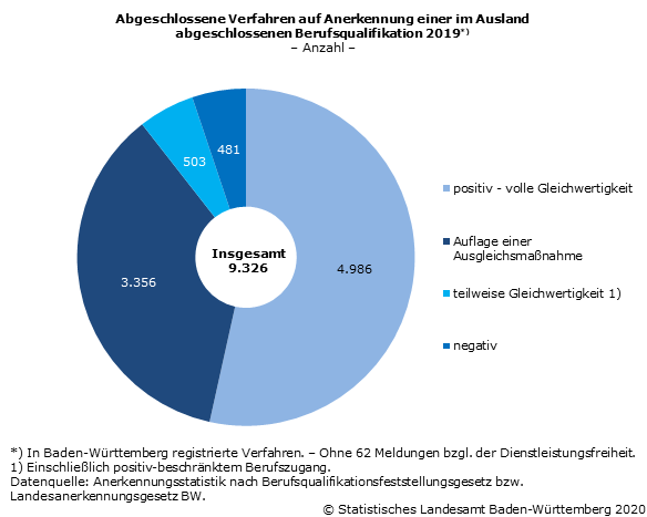 Schaubild 2: Abgeschlossene Verfahren auf Anerkennung einer im Ausland abgeschlossenen Berufsqualifikation in Baden-Württemberg