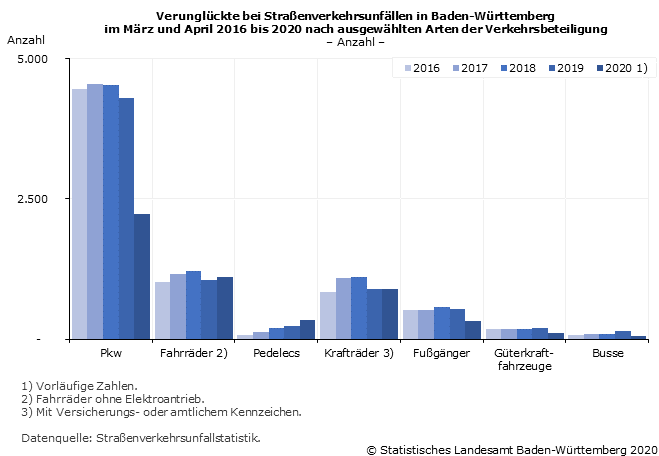 Schaubild 1: Verunglückte bei Straßenverkehrsunfällen in Baden-Württemberg im März und April 2016 bis 2020 nach ausgewählten Arten der Verkehrsbeteiligung