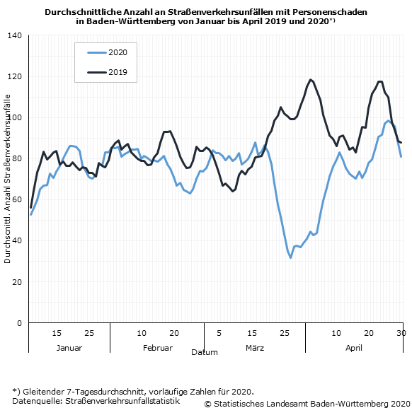Schaubild 2: Durchschnittliche Anzahl an Straßenverkehrsunfällen mit Personenschaden in Baden-Württemberg von Januar bis April 2019 und 2020