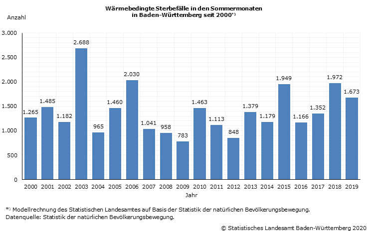 Schaubild 1: Wärmebedingte Sterbefälle in den Sommermonaten in Baden-Württemberg seit 2000