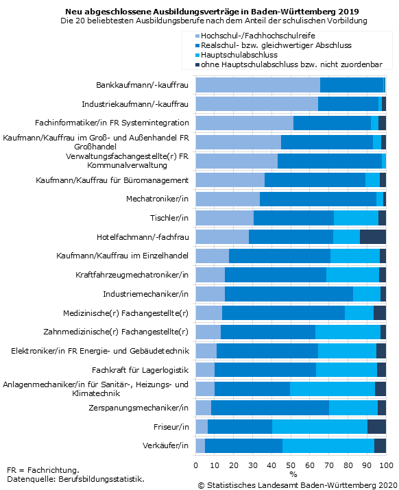 Schaubild 1: Die 20 beliebtesten neu abgeschlossenen Ausbildungsberufe in Baden-Württemberg 2019 nach dem Anteil der schulischen Vorbildung