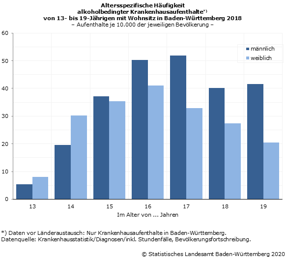 Schaubild 2: Altersspezifische Häufigkeit alkoholbedingter Krankenhausaufenthalte von 13- bis 19-Jährigen mit Wohnsitz in Baden-Württemberg 2018