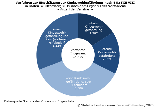 Schaubild 1: Verfahren zur Einschätzung der Kindeswohlgefährdung nach § 8a SGB VIII in Baden-Württemberg 2019 nach dem Ergebnis des Verfahrens