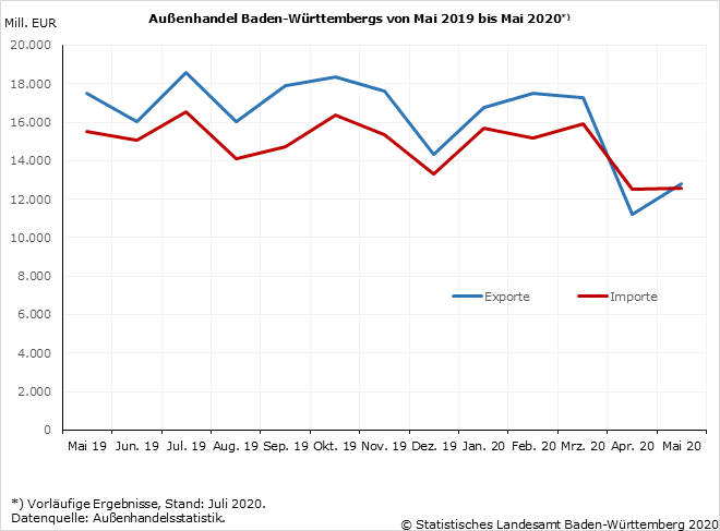 Schaubild 1: Außenhandel Baden-Württembergs von Mai 2019 bis Mai 2020