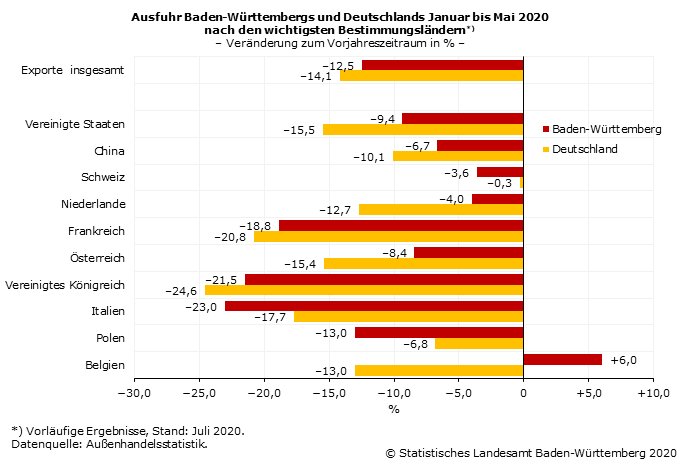 Schaubild 2: Ausfuhr Baden-Württembergs und Deutschlands Januar bis Mai 2020 nach den wichtigsten Bestimmungsländern