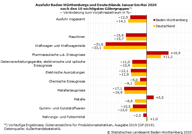 Schaubild 3: Ausfuhr Baden-Württembergs und Deutschlands Januar bis Mai 2020 nach den 10 wichtigsten Gütergruppen