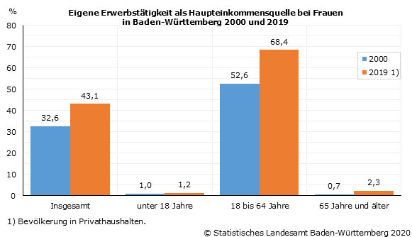 Schaubild 1: Eigene Erwerbstätigkeit als Haupteinkommensquelle bei Frauen in Baden-Württemberg 2000 und 2019