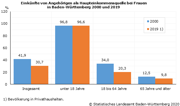 Schaubild 2: Einkünfte von Angehörigen als Haupteinkommensquelle bei Frauen in Baden-Württemberg 2000 und 2019