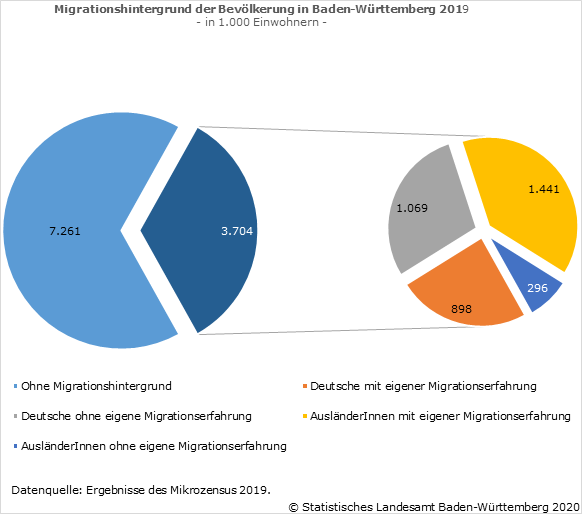 Schaubild 1: Migrationshintergrund der Bevölkerung in Baden-Württemberg 2019
