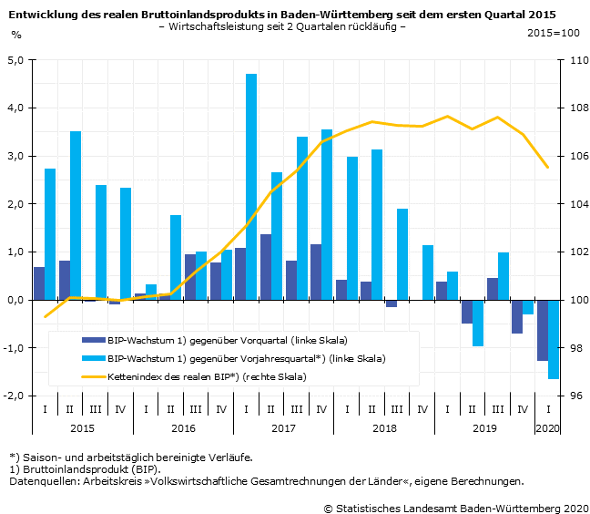Schaubild 1: Entwicklung des realen Bruttoinlandsprodukts in Baden-Württemberg seit dem 1. Quartal 2015