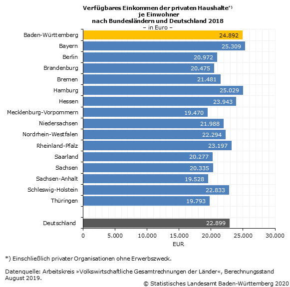 Schaubild 1: Verfügbares Einkommen der privaten Haushalte je Einwohner nach Bundesländern und Deutschland 2018