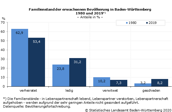 Schaubild 1: Familienstand der erwachsenen Bevölkerung in Baden-Württemberg 1980 und 2019
