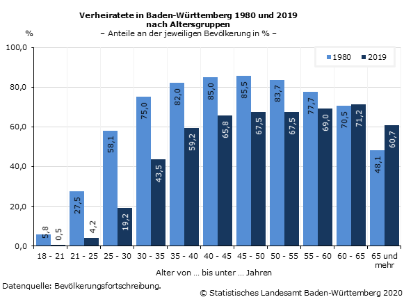 Schaubild 2: Verheiratete in Baden-Württemberg 1980 und 2019 nach Altersgruppen