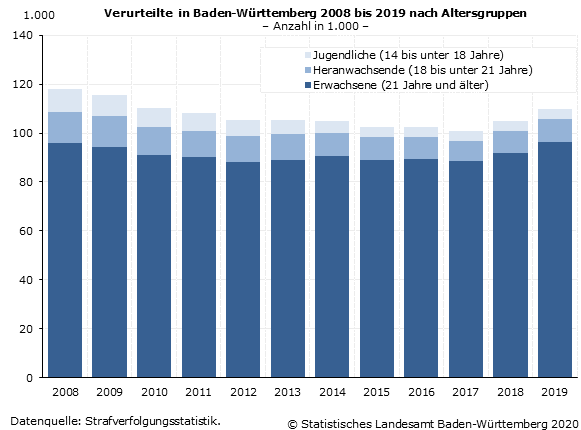 Schaubild 1: Verurteilte in Baden-Württemberg 2008 bis 2019 nach Altersgruppen