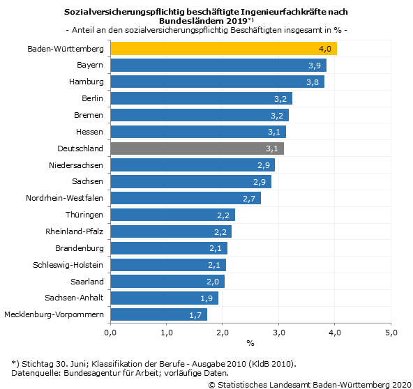 Schaubild 1: Sozialversicherungspflichtig beschäftigte Ingenieurfachkräfte nach Bundesländern 2019 Schaubild 1: Sozialversicherungspflichtig beschäftigte Ingenieurfachkräfte nach Bundesländern 2019