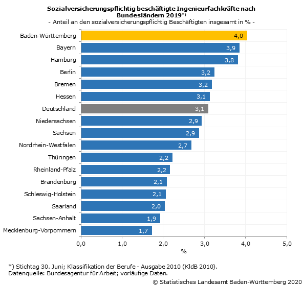 Schaubild 1: Sozialversicherungspflichtig beschäftigte Ingenieurfachkräfte nach Bundesländern 2019