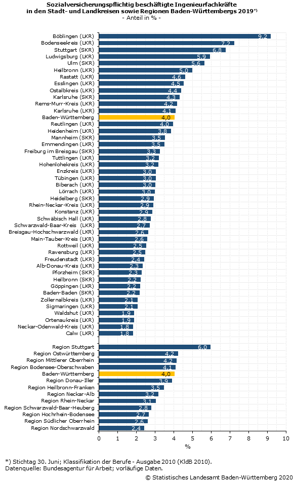 Schaubild 2: Sozialversicherungspflichtig beschäftigte Ingenieurfachkräfte in den Stadt- und Landkreisen sowie Regionen Baden-Württembergs 2019