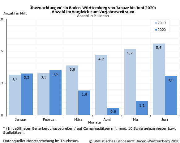 Schaubild 2: Übernachtungen in Baden-Württemberg von Januar bis Juni 2020: Anzahl im Vergleich zum Vorjahreszeitraum