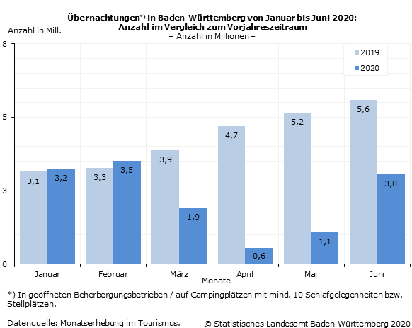 Schaubild 2: Übernachtungen in Baden-Württemberg von Januar bis Juni 2020: Anzahl im Vergleich zum Vorjahreszeitraum Schaubild 2: Übernachtungen in Baden-Württemberg von Januar bis Juni 2020: Anzahl im Vergleich zum Vorjahreszeitraum