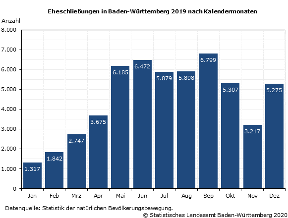 Schaubild 1: Eheschließungen in Baden-Württemberg 2019 nach Kalendermonaten