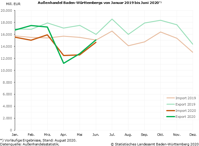 Schaubild 1: Außenhandel Baden-Württembergs von Januar 2019 bis Juni 2020