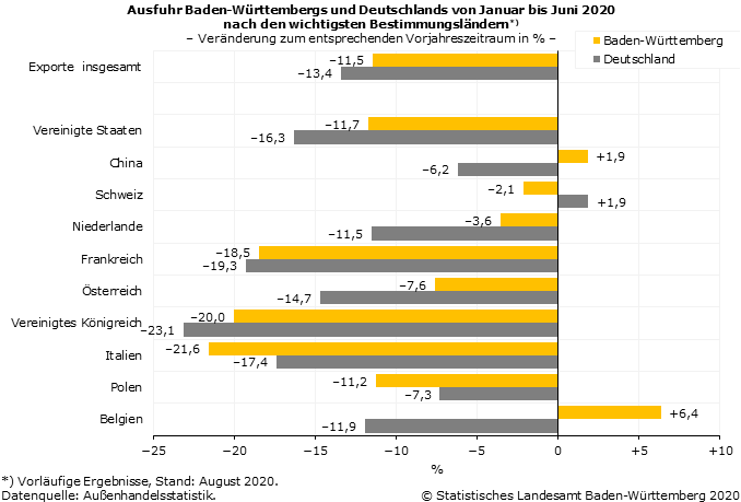 Schaubild 2: Ausfuhr Baden-Württembergs und Deutschlands von Januar bis Juni 2020 nach den wichtigsten Bestimmungsländern