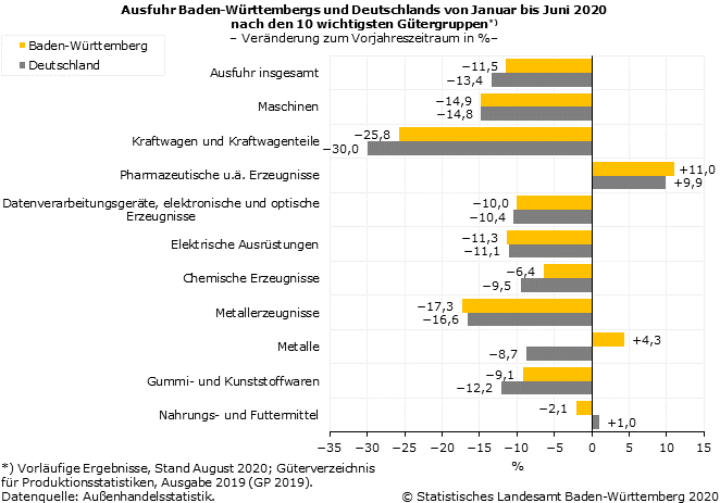 Schaubild 3: Ausfuhr Baden-Württembergs und Deutschlands von Januar bis Juni 2020 nach den 10 wichtigsten Gütergruppen