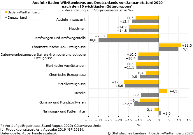 Schaubild 3: Ausfuhr Baden-Württembergs und Deutschlands von Januar bis Juni 2020 nach den 10 wichtigsten Gütergruppen Schaubild 3: Ausfuhr Baden-Württembergs und Deutschlands von Januar bis Juni 2020 nach den 10 wichtigsten Gütergruppen