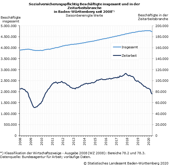 Schaubild 1: Sozialversicherungspflichtig Beschäftigte insgesamt und in der Zeitarbeitsbranche in Baden-Württemberg seit 2008