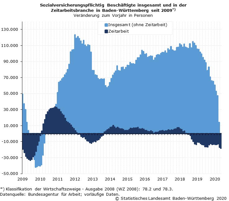 Schaubild 2: Sozialversicherungspflichtig Beschäftigte insgesamt und in der Zeitarbeitsbranche in Baden-Württemberg seit 2009