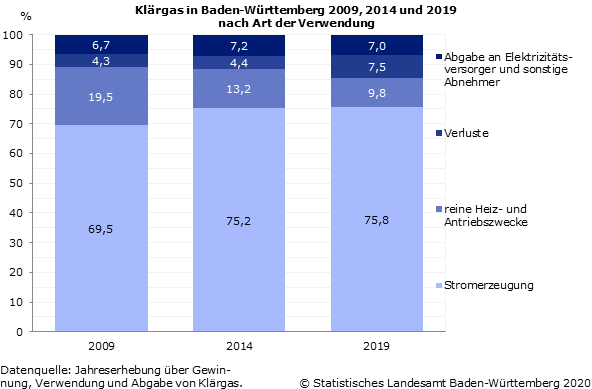 Schaubild 1: Klärgas in Baden-Württemberg 2009, 2014 und 2019 nach Art der Verwendung