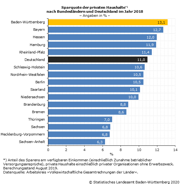 Schaubild 1: Sparquote der privaten Haushalte nach Bundesländern und Deutschland im Jahr 2018