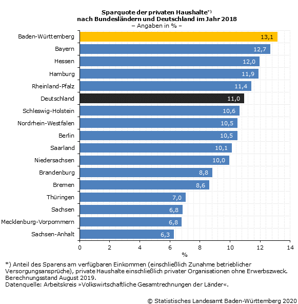 Schaubild 1: Sparquote der privaten Haushalte nach Bundesländern und Deutschland im Jahr 2018 Schaubild 1: Sparquote der privaten Haushalte nach Bundesländern und Deutschland im Jahr 2018