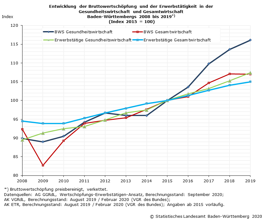 Schaubild 1: Entwicklung der Bruttowertschöpfung und der Erwerbstätigkeit in der Gesundheitswirtschaft und Gesamtwirtschaft Baden-Württembergs 2008 bis 2019