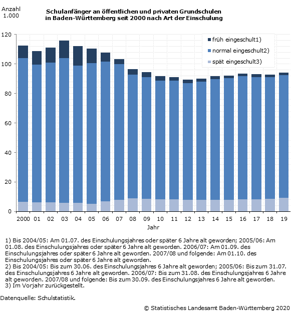 Schaubild 1: Schulanfänger an öffentlichen und privaten Grundschulen in Baden-Württemberg seit 2000 nach Art der Einschulung
