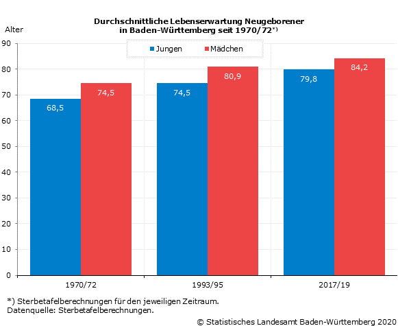 Schaubild 1: Durchschnittliche Lebenserwartung Neugeborener in Baden-Württemberg seit 1970/72 Schaubild 1: Durchschnittliche Lebenserwartung Neugeborener in Baden-Württemberg seit 1970/72