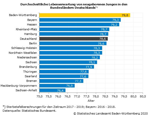 Schaubild 2: Durchschnittliche Lebenserwartung von neugeborenen Jungen in den Bundesländern Deutschlands