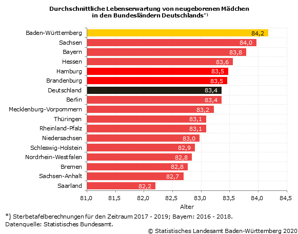 Schaubild 3: Durchschnittliche Lebenserwartung von neugeborenen Mädchen in den Bundesländern Deutschlands