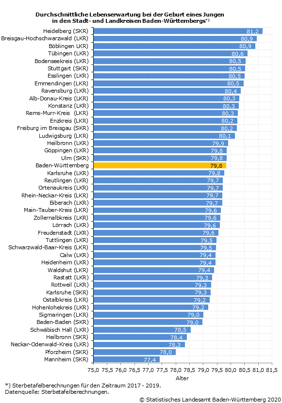 Schaubild 4: Durchschnittliche Lebenserwartung bei der Geburt eines Jungen in den Stadt- und Landkreisen Baden-Württembergs
