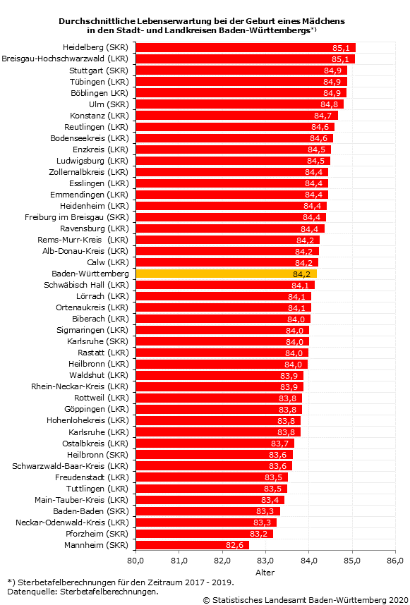 Schaubild 5: Durchschnittliche Lebenserwartung bei der Geburt eines Mädchens in den Stadt- und Landkreisen Baden-Württembergs