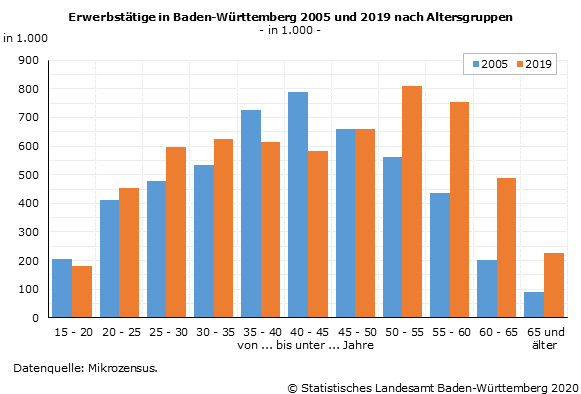 Schaubild 1: Erwerbstätige in Baden-Württemberg 2005 und 2019 nach Altersgruppen