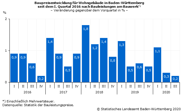 Schaubild 1: Baupreisentwicklung für Wohngebäude in Baden-Württemberg seit dem I. Quartal 2016 nach Bauleistungen am Bauwerk – Veränderung gegenüber dem Vorquartal in %