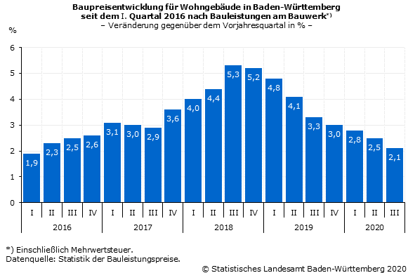 Schaubild 2: Baupreisentwicklung für Wohngebäude in Baden-Württemberg seit dem I. Quartal 2016 nach Bauleistungen am Bauwerk – Veränderung gegenüber dem Vorjahresquartal in %